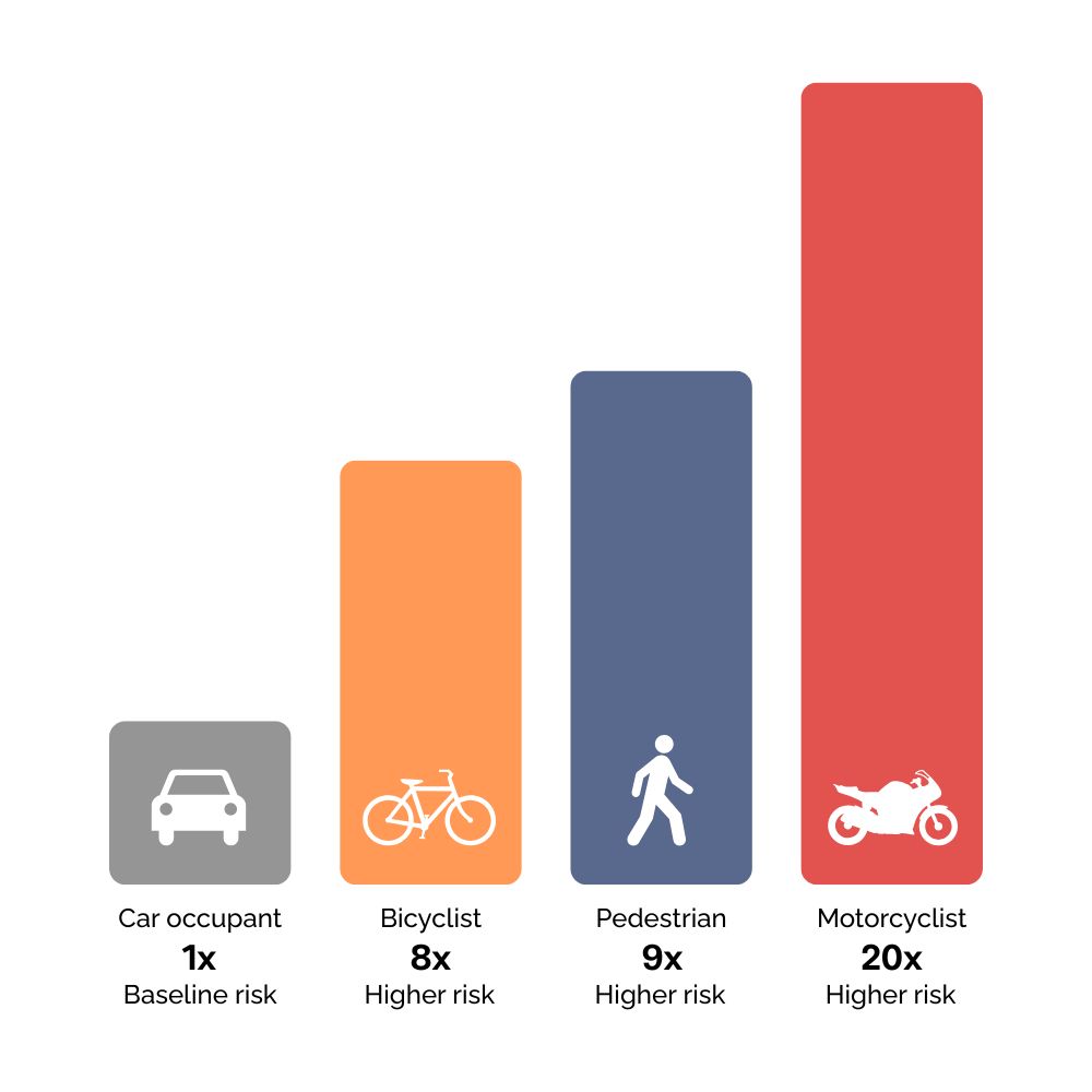 Relative road risk by mode: car occupant 1x baseline, bicyclist 8x, pedestrian 9x, motorcyclist 20x higher risk